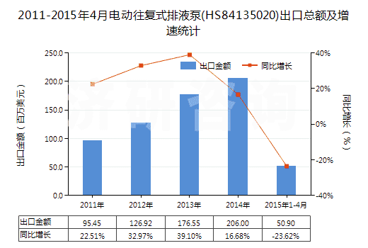 2011-2015年4月電動往復(fù)式排液泵(HS84135020)出口總額及增速統(tǒng)計